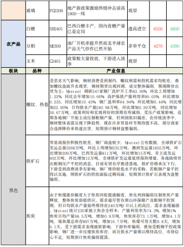 商品期货每日收评 星期一