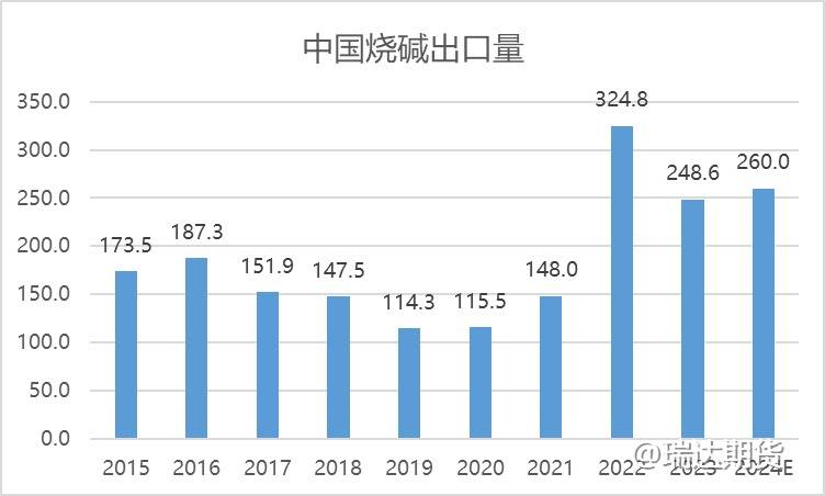 【数据分析】烧碱5月进出口数据分析