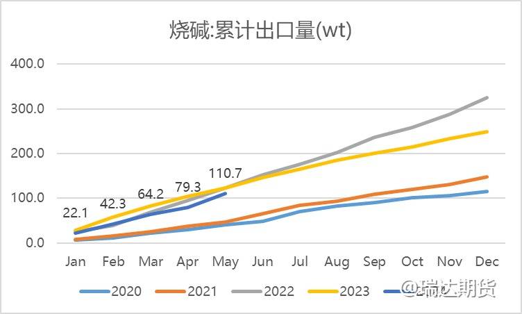 【数据分析】烧碱5月进出口数据分析