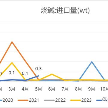 【数据分析】烧碱5月进出口数据分析