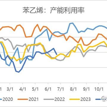 【数据分析】苯乙烯供应分析