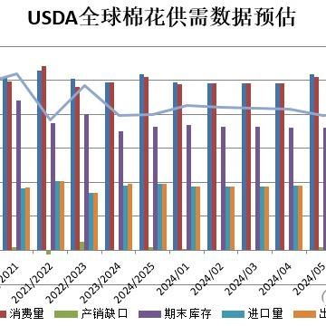 【数据分析】7月usda供需报告点评