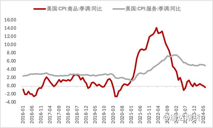 【数据分析】美国6月cpi数据解读：通胀稳步下行，降息预期企稳