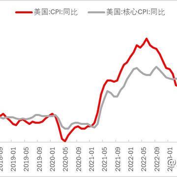 【数据分析】美国6月cpi数据解读：通胀稳步下行，降息预期企稳