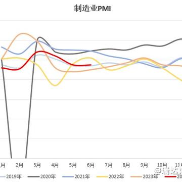 【数据分析】6月pmi分析：价格压力得到缓解，新动能增长势头较强