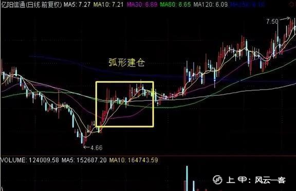 中国股市：看清楚主力在偷偷建仓手法，学到极致，少走10年弯路