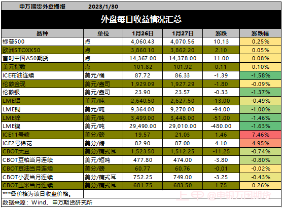 【0130申万早参】假期外盘股市、商品上涨，今日国内市场开盘！