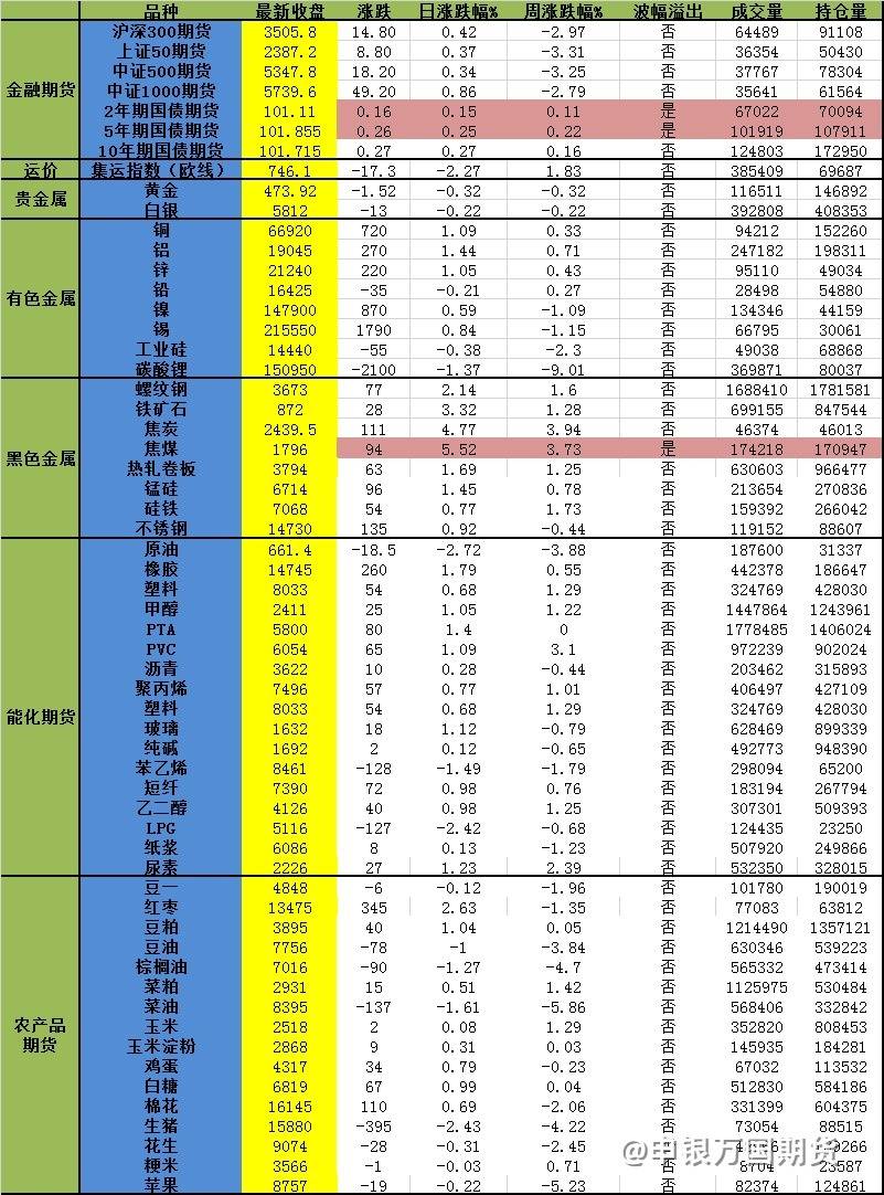 【1025申万收评】政策利好提振市场信心！焦煤上涨超5%