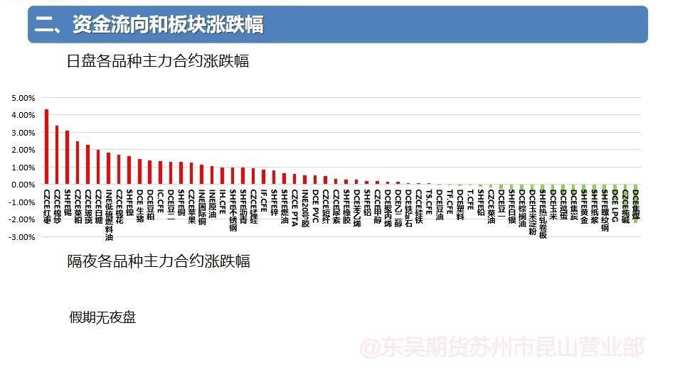 20230504东吴期货研究所早参