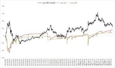 卖出深度虚值合约是否安全？能稳稳的赚取权利金收益吗?