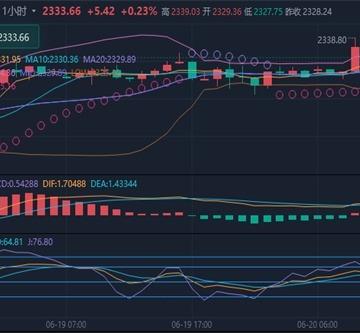 冯喜运：6.20现货黄金和美原油最新独家操作策略及走势分析