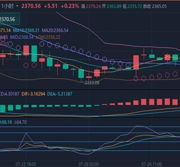 冯喜运：7.26黄金价格止跌反弹在空原油最新行情分析及操作策略