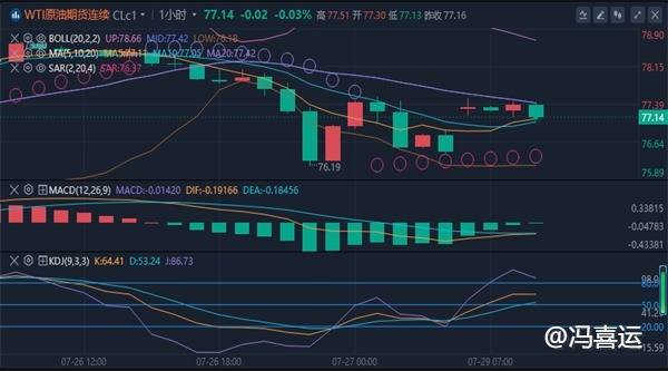 冯喜运：7.29汇市展望:黄金谨防冲高回落,原油走势分析及操作策