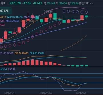 冯喜运：7.8今日晚间外汇黄金期货原油趋势分析及操作策略