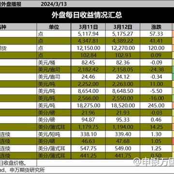 【3月13日申万早评】不改降息预期，商品先抑后扬