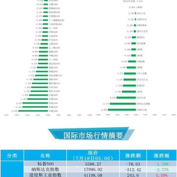 【徽商国际视点】美元继续下挫，美原油库存上周大幅下滑