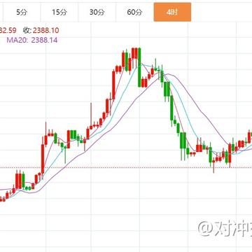 贺博生：7.28黄金原油下周行情趋势分析及开盘操作建议附解套策略